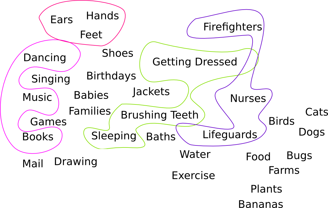 The 34 topics from an earlier slide, with four related
     groups circled with loops of different colors.  Group 1: Dancing,
     Music, Books.  Group 2: Hands, Ears, Feet.  Group 3: Sleeping,
     Getting Dressed, Bushing Teeth.  Group 4: Firefighters,
     Lifeguards, Nurses.’