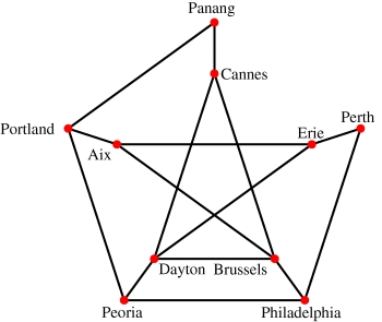 A graph with ten dots labeled with names of various cities.  Some
     pairs of dots are connected with straight lines, others are
     unconnected.  It is not easy to see if the graph has a
     Hamiltonian cycle.