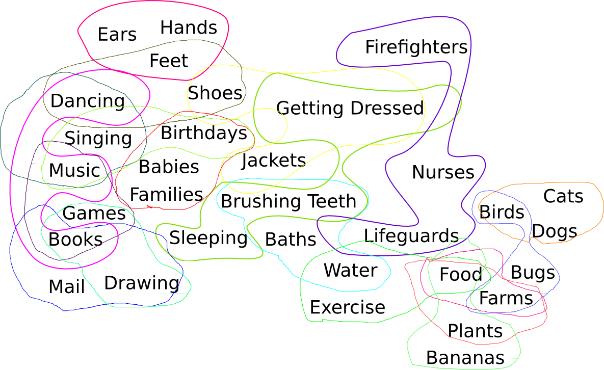 The 34 topics from an earlier slide, with many related
     groups circled with loops of all different colors.  The four
     groups from the previous illustration are still circled.  So are
     Getting Dressed, Shoes, and Jackets; Birds, Cats, and Dogs;
     Lifeguards, Baths, and Water; Food, Farms, and Plants; Food,
     Plants, and Bananas; Books, Mail, and Drawing; Babies, Families,
     and Birthdays; Birhdays, Singing, and Music; and so on.