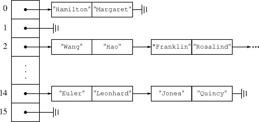 chained hashing